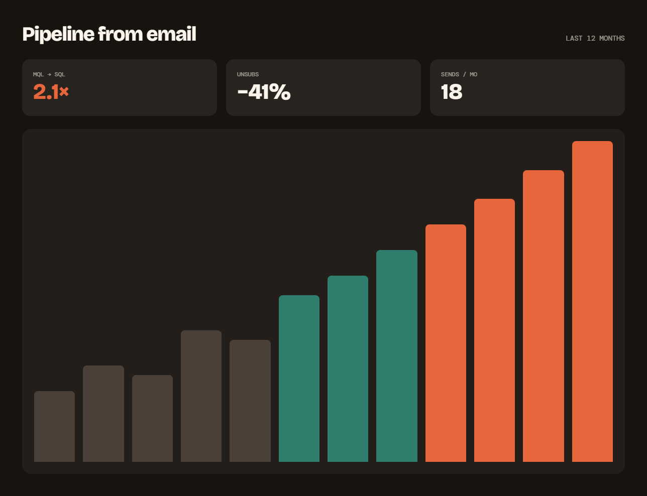 Results dashboard screenshot