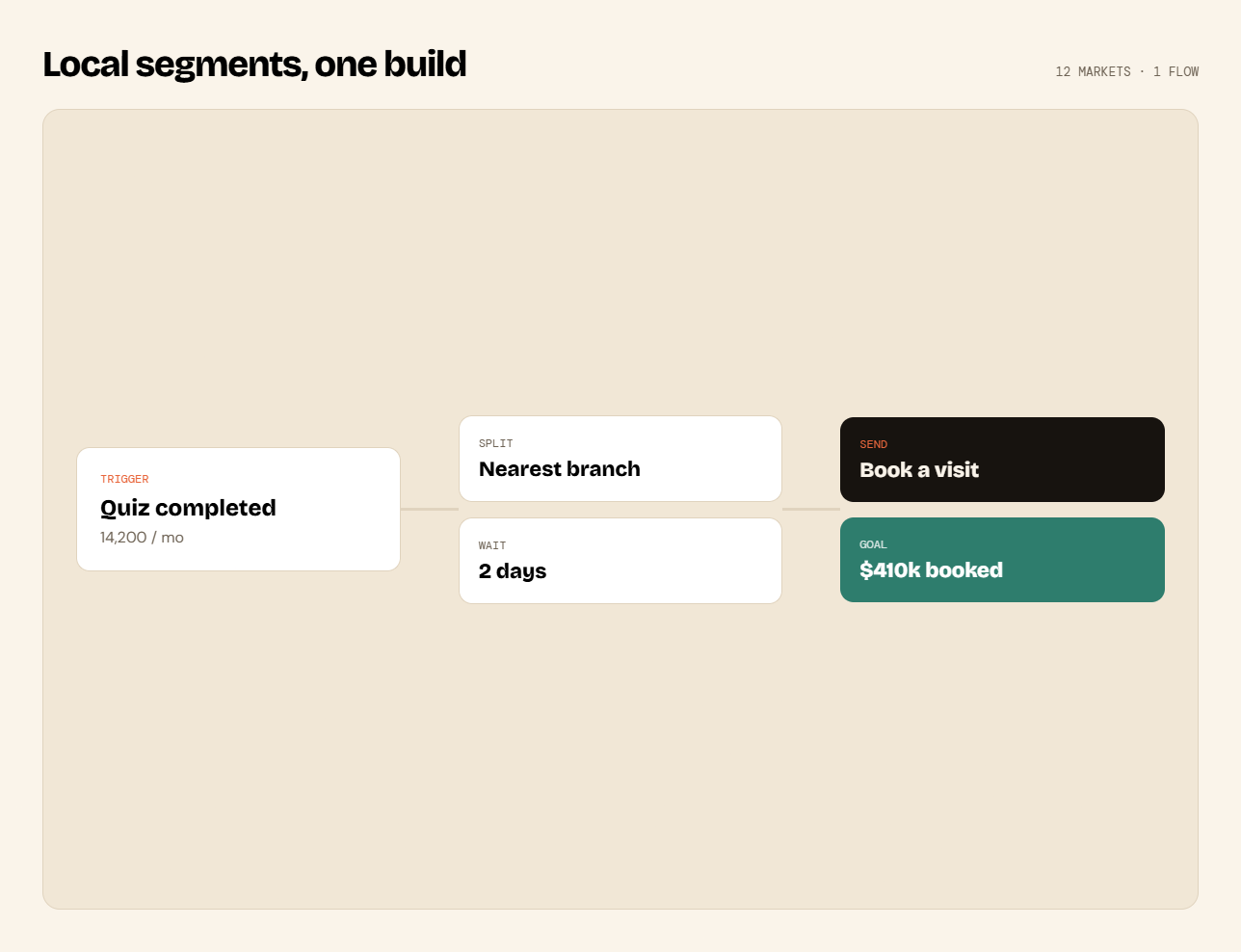 Flow builder screenshot